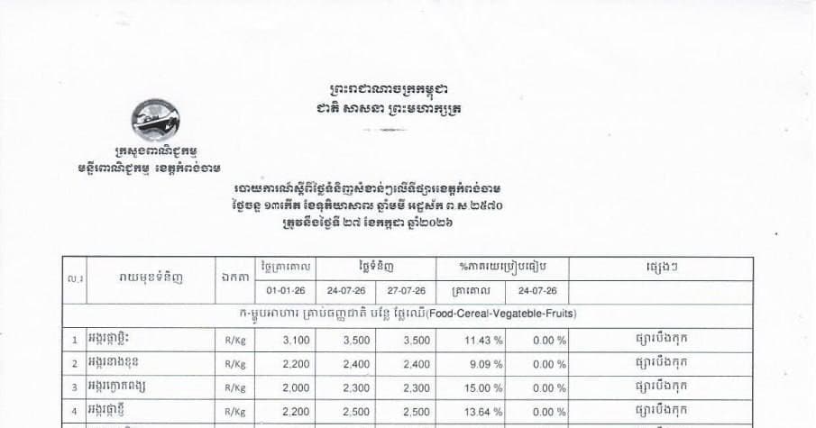 មន្ទីរពាណិជ្ជកម្មខេត្តកំពង់ចាម សូមជូនរបាយការណ៍ថ្លៃទំនិញ ថ្ងៃទី២៧ ខែកក្កដា ឆ្នាំ២០២៦