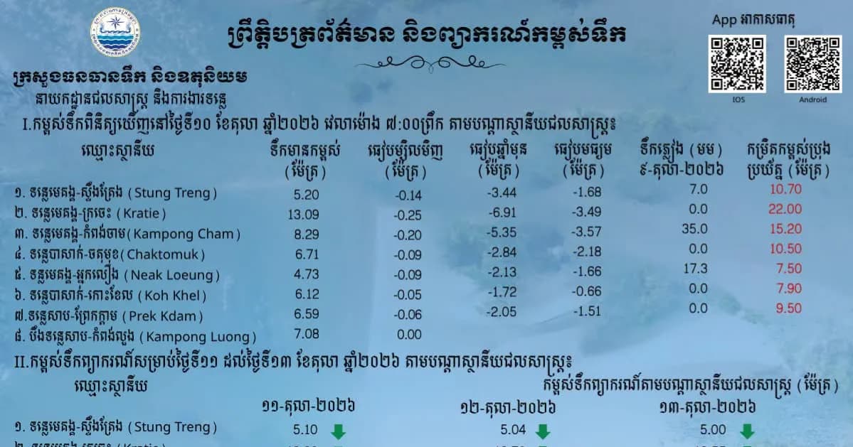 ព្រឹត្តិបត្រព័ត៌មានកម្ពស់ទឹក ម៉ោង ៧ព្រឹក ថ្ងៃទី១០ ខែតុលា ឆ្នាំ២០២៦ នៅតាមបណ្ដាស្ថានីយជលសាស្ត្រ។ ស្ថានភាពទឹកទន្លេ ៖​ ស្ថានីយជលសាស្ត្រទន្លេមេគង្គ ទន្លេសាប និង​ទន្លេបាសាក់ ទឹកបាននិងកំពុងស្រកបន្តិចបន្តួច។