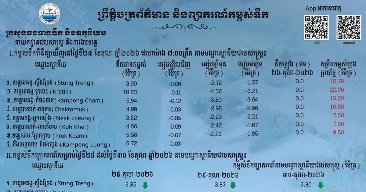 ព្រឹត្តិបត្រព័ត៌មានកម្ពស់ទឹក ម៉ោង ៧ព្រឹក ថ្ងៃទី២៧ ខែតុលា ឆ្នាំ២០២៦ នៅតាមបណ្ដាស្ថានីយជលសាស្ត្រ។ ស្ថានភាពទឹកទន្លេ ៖​ គ្រប់ស្ថានីយជលសាស្ត្រទន្លេមេគង្គ ទន្លេសាប និង​ទន្លេបាសាក់ ទឹកបាននិងកំពុងស្រកជាបន្តបន្ទាប់។